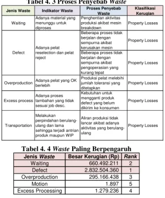 Tabel 4. 2 Rekap Waste Berdasarkan Frekuensi  Kejadian 