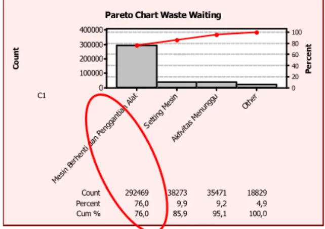 Gambar 4. 1 Diagram Pareto Jumlah Jenis Defect 4.2.4  Critical  To  Quality  (CTQ)  Waste 