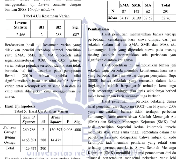 Tabel 4.Uji Kesamaan Varian  Levene 