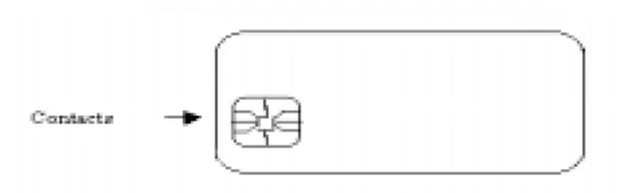 Gambar II.2. Bentuk smartcard