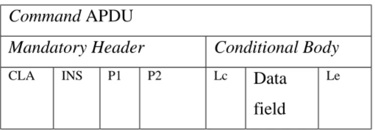 Gambar di bawah adalah format command dan respon APDU. Struktur APDU didefinisikan dalam ISO 7816-4.