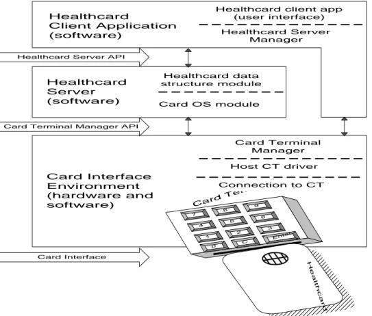 Gambar II.7. Pendekatan modular untuk sistem smartcard kesehatan yang interoperability