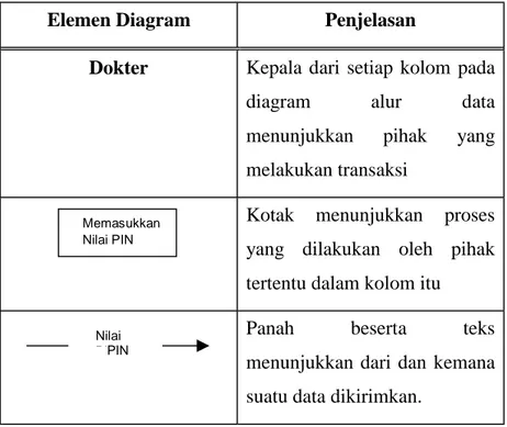 Tabel III.1. Penjelasan elemen diagram alur data
