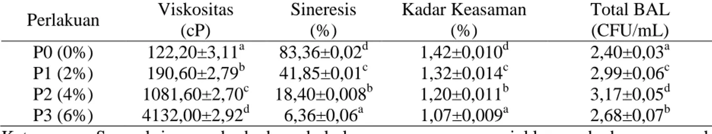Tabel    1.  Nilai  rata-rata  dan  hasil  uji  BNJ  1%  viskositas,  sineresis,  kadar  keasaman  dan  total  BAL  Perlakuan  Viskositas  (cP)  Sineresis (%)  Kadar Keasaman (%)  Total BAL (CFU/mL)  P0 (0%)  122,20±3,11 a  83,36±0,02 d  1,42±0,010 d  2,40