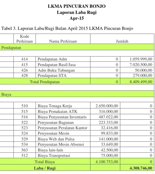 Tabel 3. Laporan Laba/Rugi Bulan April 2015 LKMA Pincuran Bonjo    
