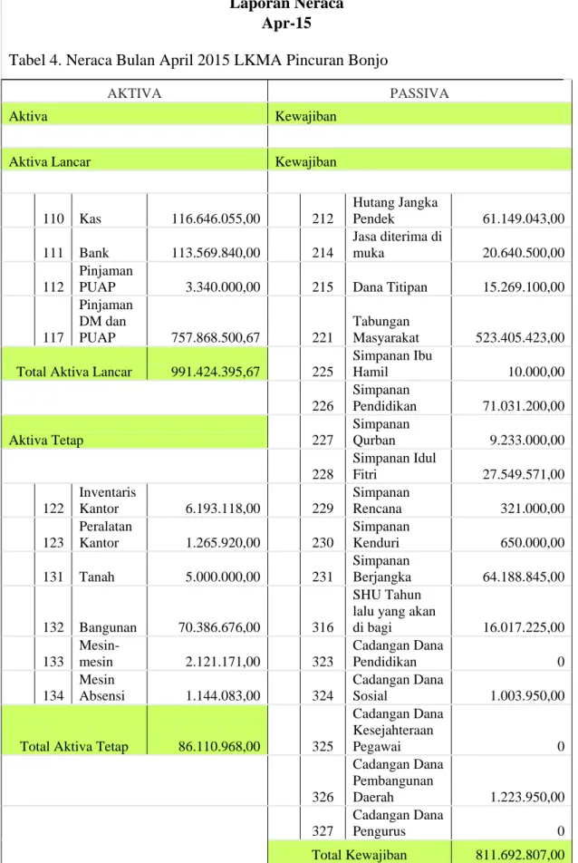 Tabel 4. Neraca Bulan April 2015 LKMA Pincuran Bonjo 
