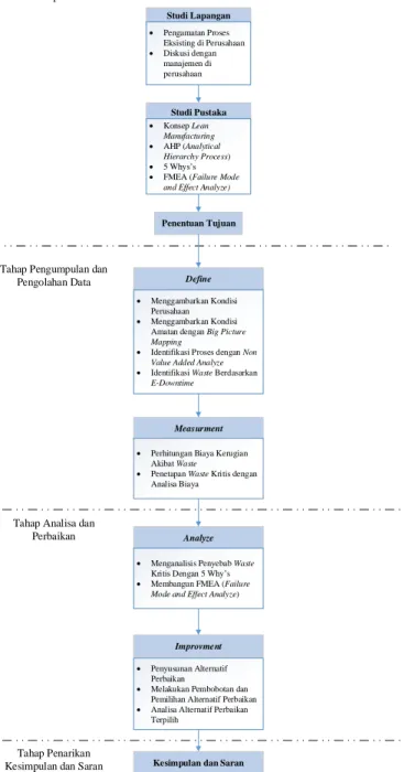 Gambar  2. Flowchart Penelitian 