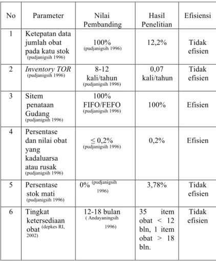 Tabel  1.  Hasil  Pengambilan  Data  Berdasarkan  Indikator Efisiensi Sistem Penyimpanan di Instalasi  Farmasi  RSUD  Dr