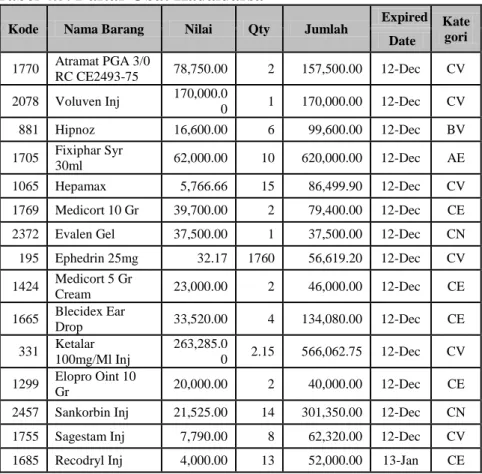Tabel 4.5. Daftar Obat Kadaluarsa  