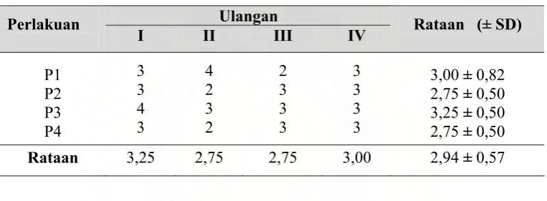 Tabel 7. Gerakan masa spermatozoa sapi Simmental  
