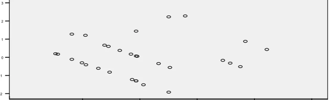 Gambar  4.  Menunjukan  bahwa  grafik  scatterplot  yang  ditampilkan  untuk  uji  heterokedatisitas menampikkan titik-titik yang menyebar secara acak dan tidak membuat  sebuah  poola  terterntu