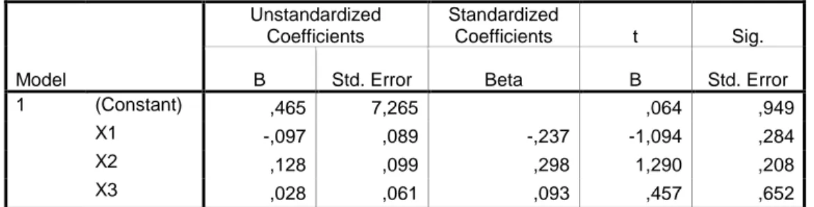 Tabel 20. Uji Heterokedatisitas  Model     Unstandardized Coefficients  Standardized Coefficients  t  Sig