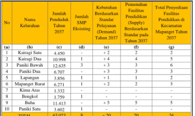 Tabel 3 Kebutuhan Fasilitas Pendidikan Tingkat  SLTP di Kecamatan Mapanget pada Tahun 