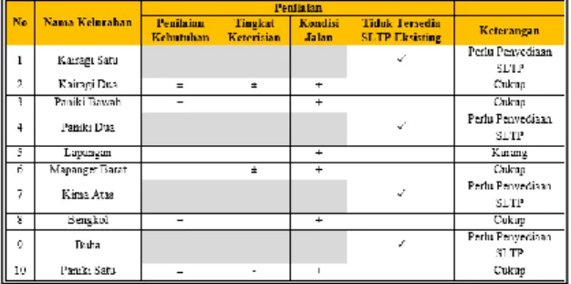 Tabel 6 Evaluasi Tingkat Pelayanan Fasilitas  Pendidikan SLTP di Kecamatan Mapanget 