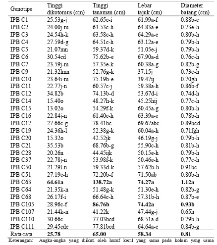 Tabel 7 Rataan karakter kuantitatif tinggi dikotomus, tinggi tanaman, lebar tajuk, dan diameter batang 29 genotipe cabai 