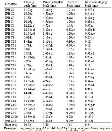 Tabel 9 Rataan karakter kuantitatif panjang buah dan tangkai buah, diameter, serta ketebalan buah 29 genotipe cabai  