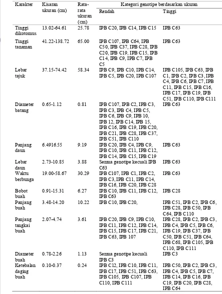 Tabel 10 Pengelompokan genotipe berdasarkan kisaran dan rata-rata ukuran terhadap   karakter kuantitatif 29 genotipe cabai 