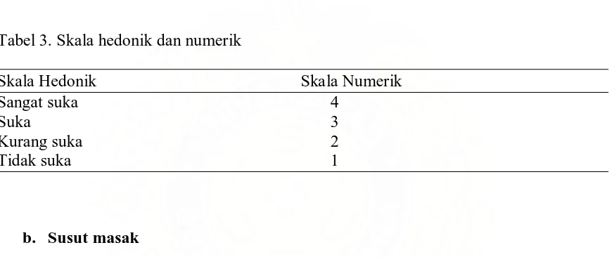 Tabel 3. Skala hedonik dan numerik 
