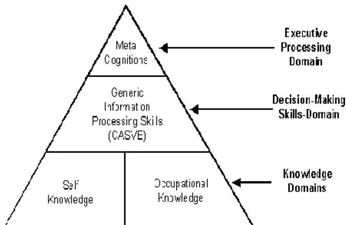 Gambar 1. Piramida pemerosesan  informasi kognitif 