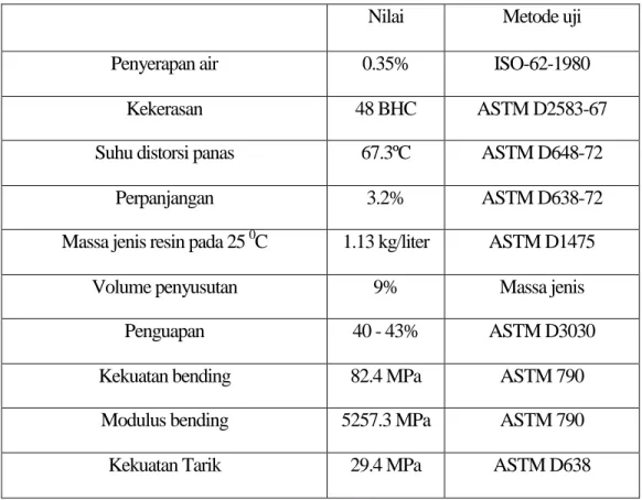 Tabel 2.3.Spesifikasi Unsaturated Polyester Resin Yukalac 268  BQTN  Nilai  Metode uji 