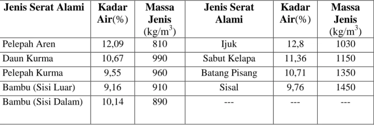Tabel 2.1. Kadar air dan masa jenis serat alami pada cuaca normal 