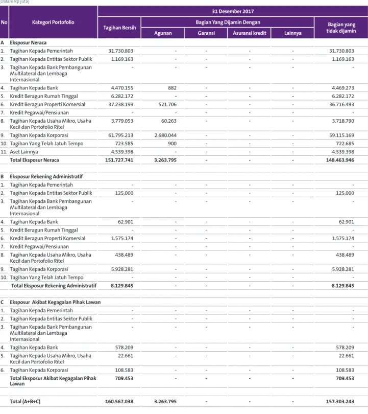 Tabel 2: Pengungkapan Tagihan Bersih dan Teknik Mitigasi Risiko Kredit - Bank secara Individual