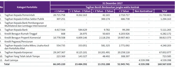 Tabel 8: Pengungkapan Tagihan Bersih Berdasarkan Wilayah - Bank secara Individual