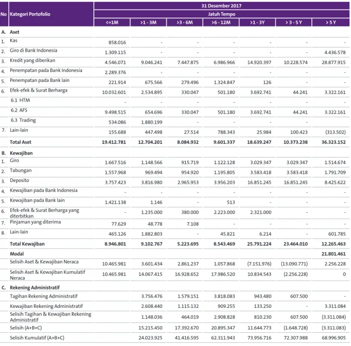 Tabel 21:  Pengungkapan Profil Maturitas Rupiah - Bank secara Individual 