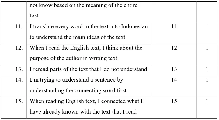 Table 3.2 The Criteria of Frequency Level of Reading Strategies 