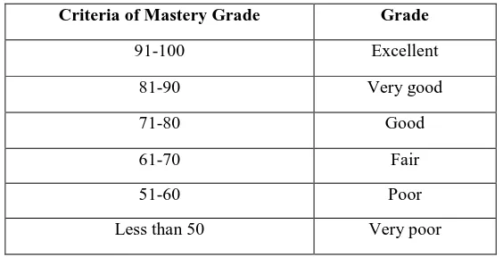 Table 3.3 The Measurement of Students’ Achievement