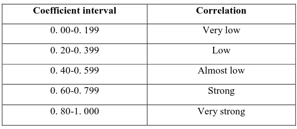 Table 3.8 Sugiyono’s Correlation Reference 