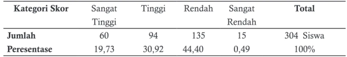 Tabel 2. Kondisi Kecerdasan Emosional Siswa Kelas X dan XI SMA Negeri 1 Lohia Kabupaten  Muna Lohia  