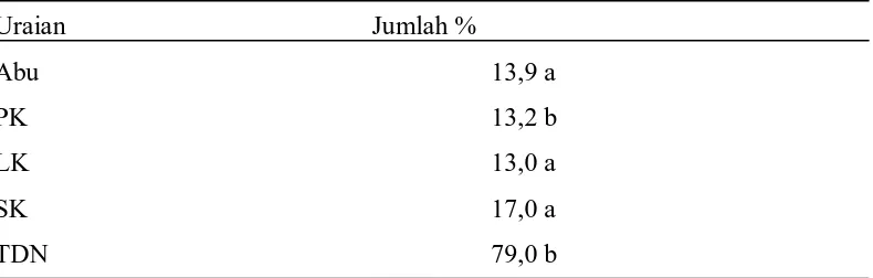 Tabel 3. Kandungan nilai gizi lumpur sawit 