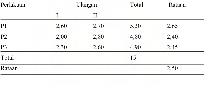 Tabel 12. Rataan bobot lemak subkutan sapi peranakan ongole   ( kg /ekor) 
