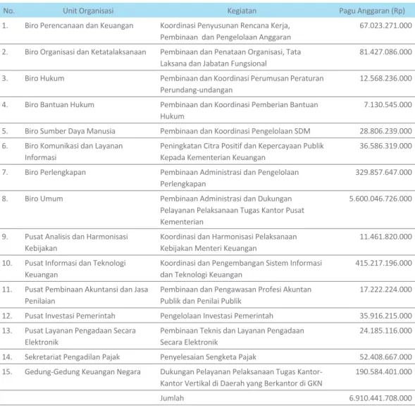 Tabel 2.2. Kegiatan dan Pagu Anggaran Unit Organisasi di lingkungan Sekretariat Jenderal Kementerian Keuangan Tahun 2011
