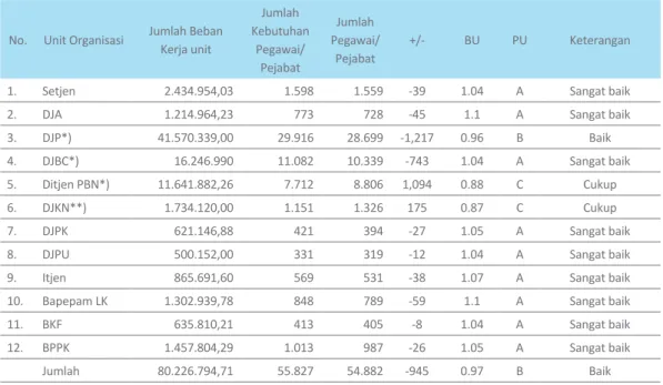 Tabel 5.1. Beban Kerja Kementerian Keuangan Tahun Anggaran 2011