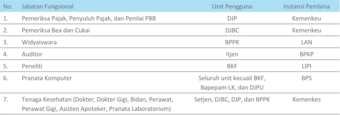 Tabel 5.5. Unit Pemilik Jabatan Fungsional di Kementerian Keuangan Tahun 2011