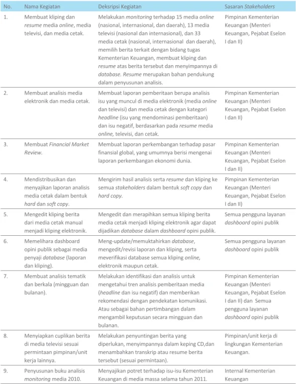 Tabel 6.5. Kegiatan Harian dalam Manajemen Opini Publik  Tahun 2011