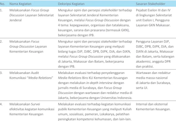 Tabel 6.6. Survei Efektivitas Kegiatan Komunikasi Kementerian Keuangan dan Audit Komunikasi Tahun 2011