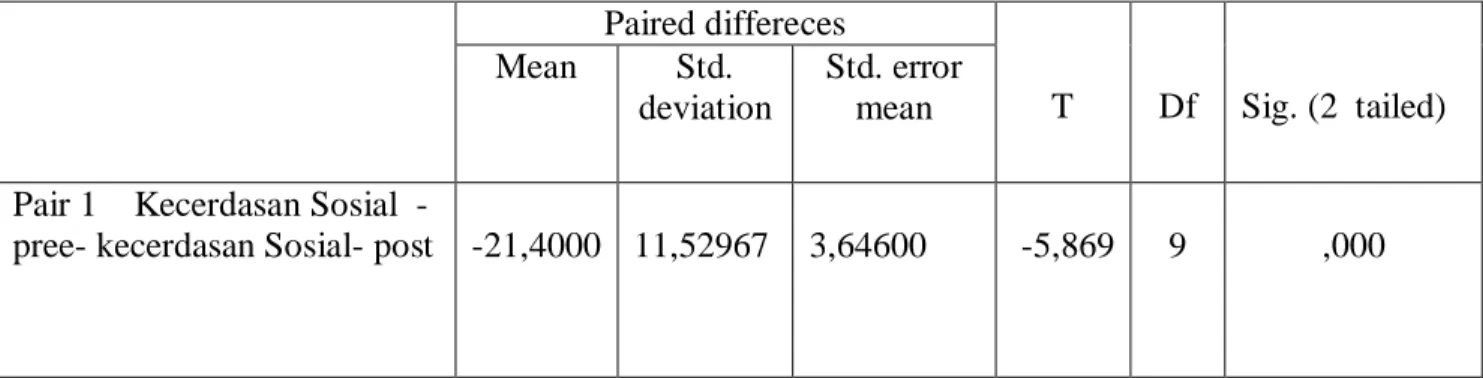 Tabel 4 : Data Hasil Perhitungan t-test  Paired differeces  T  Df  Sig. (2  tailed) Mean  Std