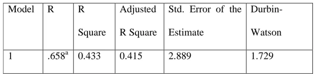 Tabel 4.16  Model Summary b 