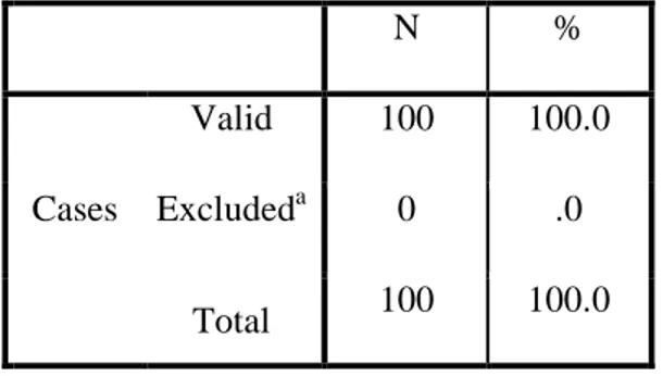 Tabel berikut menunjukkan  hasil  uji  validitas dari empat variabel untuk 100  responden tersebut