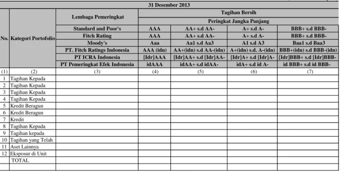 Tabel 3.1.a. Pengungkapan Tagihan Bersih Berdasarkan Kategori Portofolio dan Skala Peringkat - Bank secara Individual