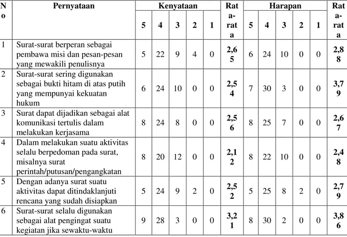Tabel 2. Indikator Kenyataan dan Harapan Dalam Penerapan Korespondensi  Indonesia 