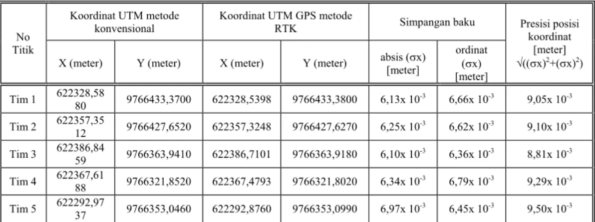 Tabel 4. Penyimpangan koordinat hasil pengukuran GPS metode RTK terhadap                koordinat metode Konvensional 