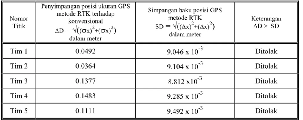 Tabel 6. Pengujian signifikansi parameter metode konvensional dan GPS metode RTK 