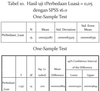 Tabel 10.  Hasil uji tPerbedaan Luasá = 0,05 dengan SPSS 16.0