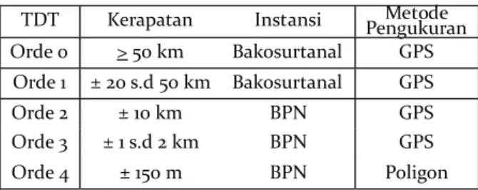 Tabel 1. Spesifikasi Titik Dasar Teknik