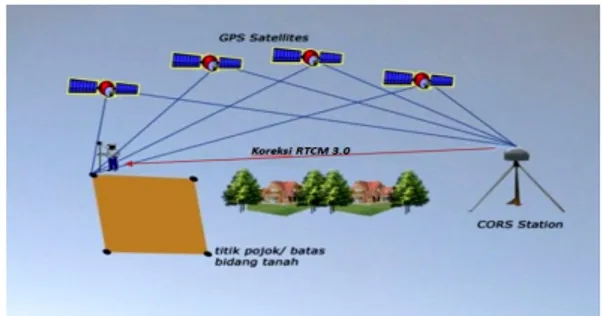 Gambar 1. Konfigurasi Sistem JRSP (Sunantyo, 2009) Dalam penelitian ini rekonstruksi batas bidang tanah menggunakan JRSP dilaksanakan secara langsung