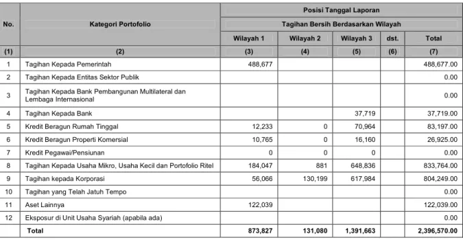 Tabel 2.1.a Pengungkapan Tagihan Bersih Berdasarkan Wilayah - Bank secara Individual 